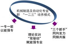 工商职业手艺学院这个专业就业率100%！全